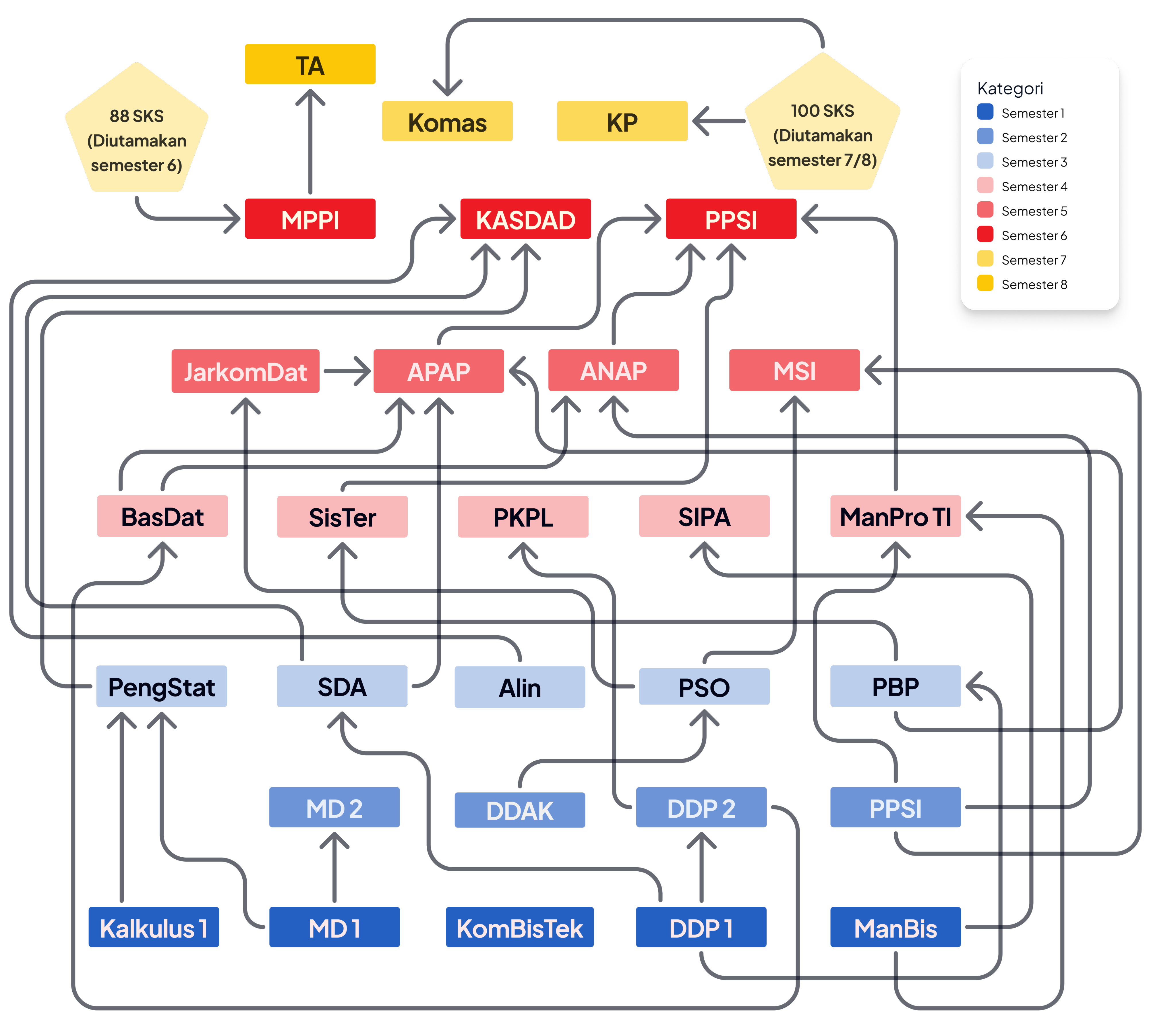 Roadmap Mata Kuliah